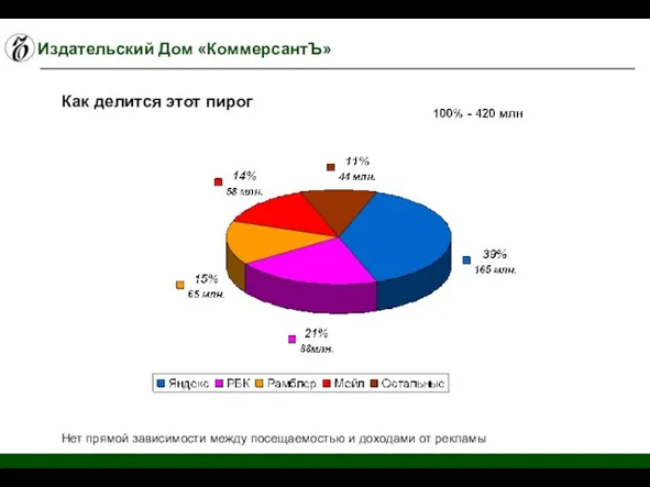 Издательский Дом «КоммерсантЪ» Как делится этот пирог Нет прямой зависимости между посещаемостью и доходами от рекламы