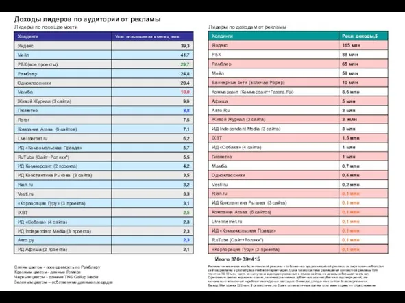 Доходы лидеров по аудитории от рекламы Лидеры по посещаемости Синим цветом -