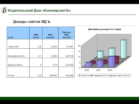 Издательский Дом «КоммерсантЪ» Доходы сайтов ИД Ъ