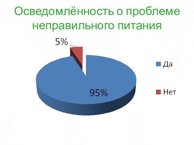 Осведомлённость о проблеме неправильного питания