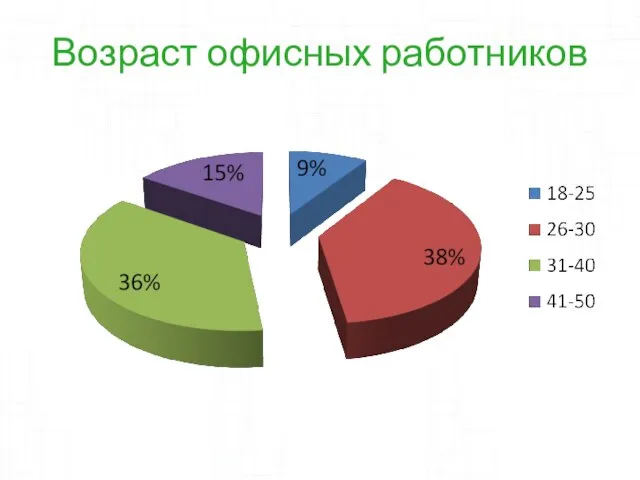 Возраст офисных работников