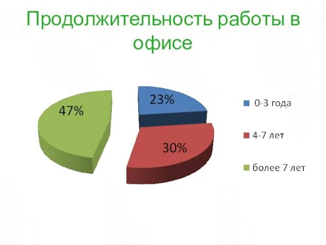 Продолжительность работы в офисе