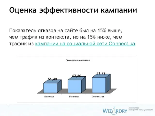 Оценка эффективности кампании Показатель отказов на сайте был на 15% выше, чем