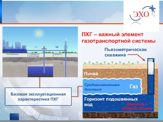 Почва ПХГ – важный элемент газотранспортной системы Газ Пьезометрическая скважина ЭХО Средневзвешенное