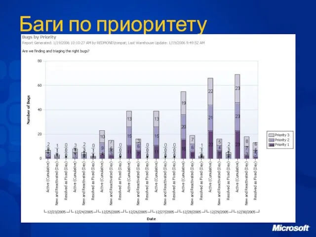 Баги по приоритету