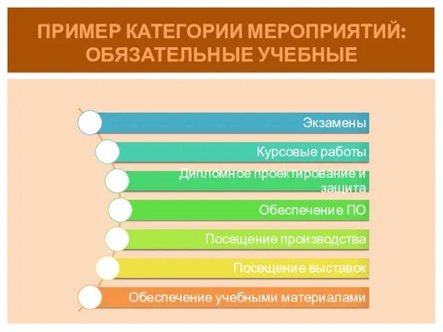 ПРИМЕР КАТЕГОРИИ МЕРОПРИЯТИЙ: ОБЯЗАТЕЛЬНЫЕ УЧЕБНЫЕ