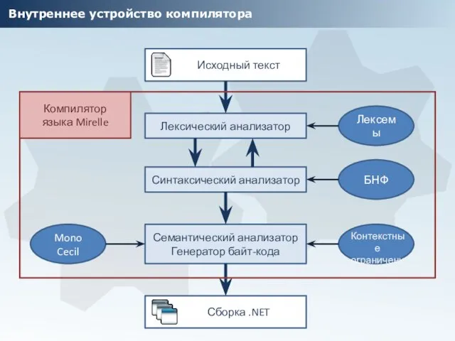 Внутреннее устройство компилятора Лексический анализатор Семантический анализатор Генератор байт-кода Синтаксический анализатор Лексемы