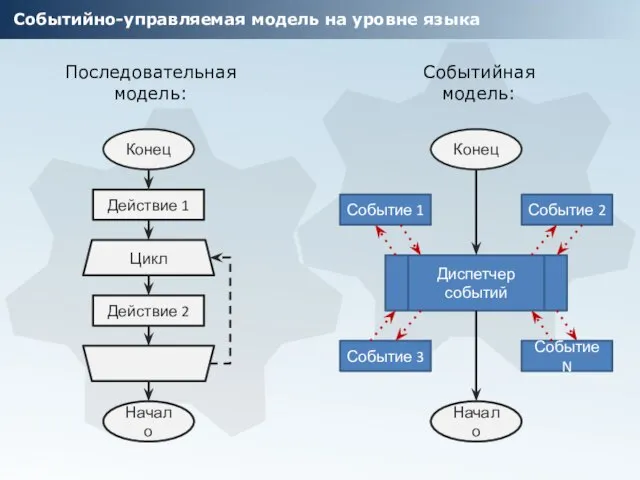 Событийно-управляемая модель на уровне языка Начало Конец Последовательная модель: Действие 1 Цикл