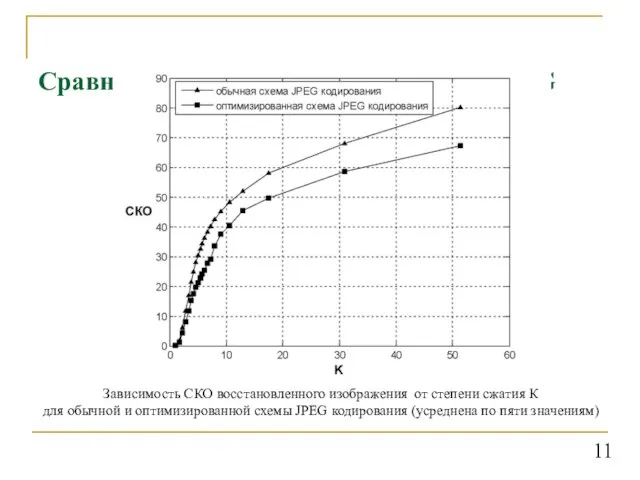 Сравнение алгоритмов кодирования JPEG Зависимость СКО восстановленного изображения от степени сжатия К