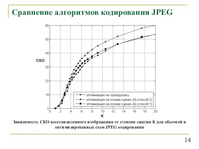 Сравнение алгоритмов кодирования JPEG Зависимость СКО восстановленного изображения от степени сжатия К