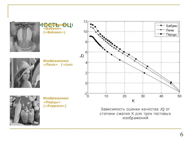 Зависимость оценки JQ от степени сжатия Изображение «Бабуин» («Baboon») Изображение «Лена» («Lena»)