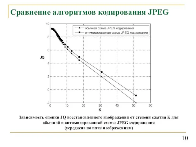 Сравнение алгоритмов кодирования JPEG Зависимость оценки JQ восстановленного изображения от степени сжатия