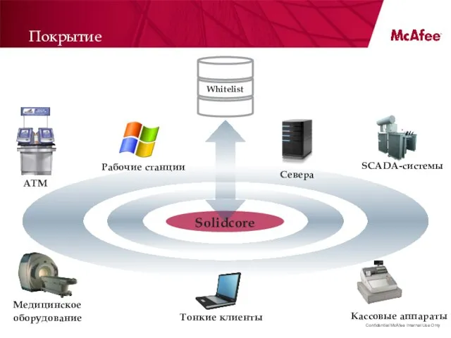 Покрытие Севера Тонкие клиенты Кассовые аппараты SCADA-системы Медицинское оборудование Solidcore Рабочие станции