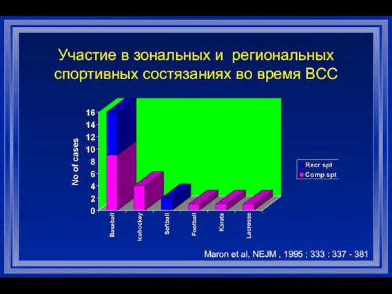 Участие в зональных и региональных спортивных состязаниях во время ВСС Maron et