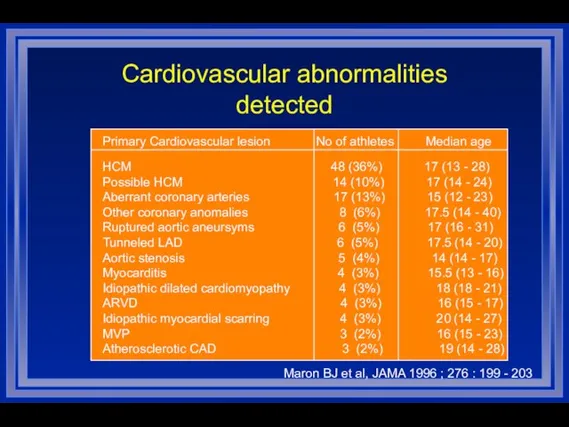 Cardiovascular abnormalities detected Primary Cardiovascular lesion No of athletes Median age HCM