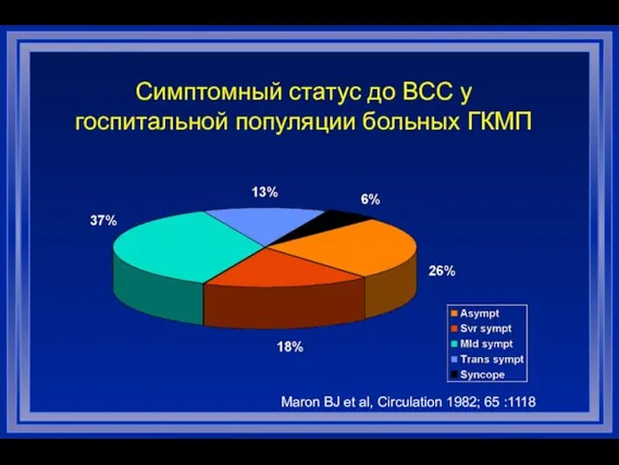 Симптомный статус до ВСС у госпитальной популяции больных ГКМП Maron BJ et