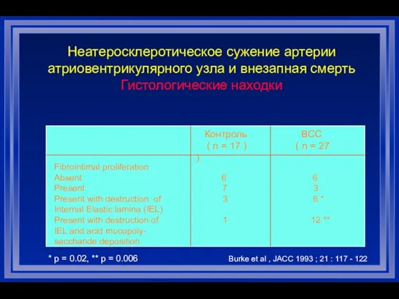 Неатеросклеротическое сужение артерии атриовентрикулярного узла и внезапная смерть Гистологические находки Контроль ВСС