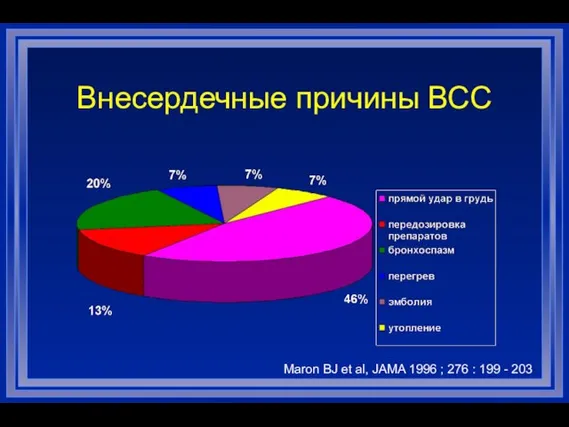 Внесердечные причины ВСС Maron BJ et al, JAMA 1996 ; 276 : 199 - 203