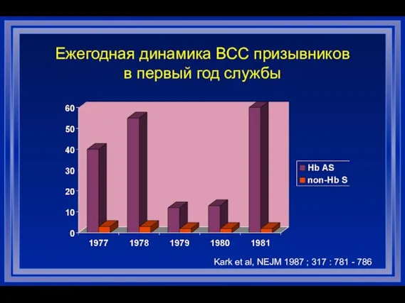 Ежегодная динамика ВСС призывников в первый год службы Kark et al, NEJM