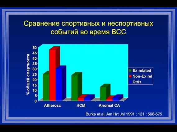 Сравнение спортивных и неспортивных событий во время ВСС Burke et al, Am