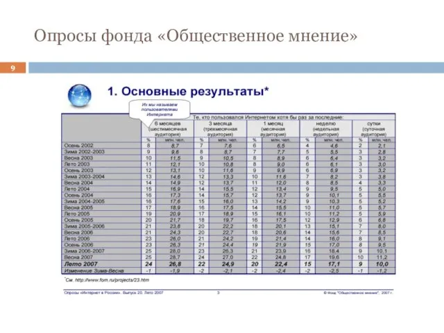 Опросы фонда «Общественное мнение»