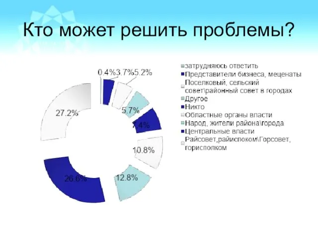 Кто может решить проблемы?