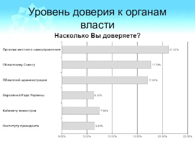 Уровень доверия к органам власти