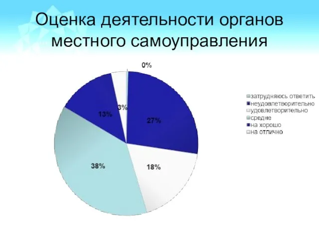 Оценка деятельности органов местного самоуправления