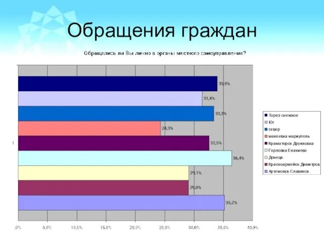 Обращения граждан