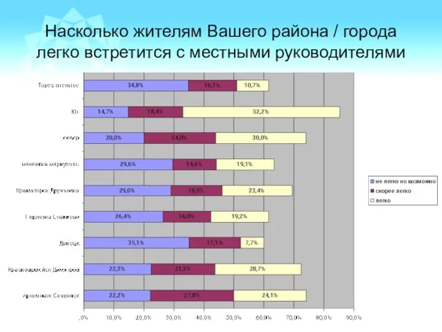 Насколько жителям Вашего района / города легко встретится с местными руководителями