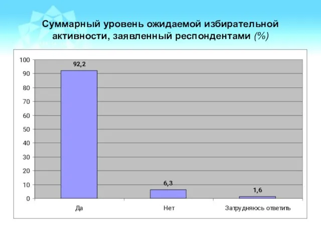 Суммарный уровень ожидаемой избирательной активности, заявленный респондентами (%)