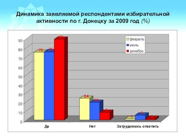 Динамика заявляемой респондентами избирательной активности по г. Донецку за 2009 год (%)