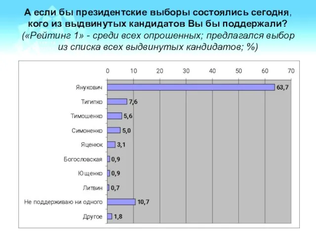 А если бы президентские выборы состоялись сегодня, кого из выдвинутых кандидатов Вы