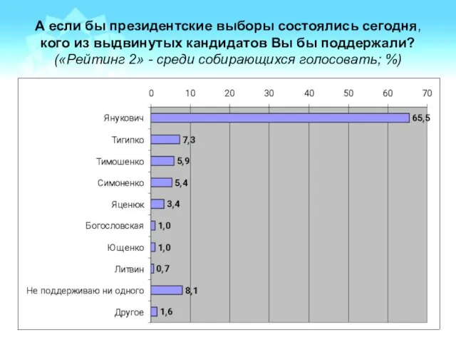 А если бы президентские выборы состоялись сегодня, кого из выдвинутых кандидатов Вы