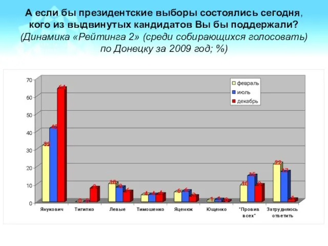 А если бы президентские выборы состоялись сегодня, кого из выдвинутых кандидатов Вы