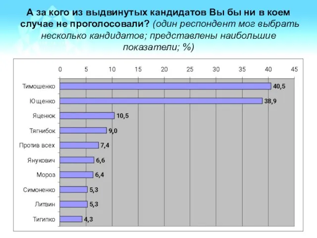 А за кого из выдвинутых кандидатов Вы бы ни в коем случае