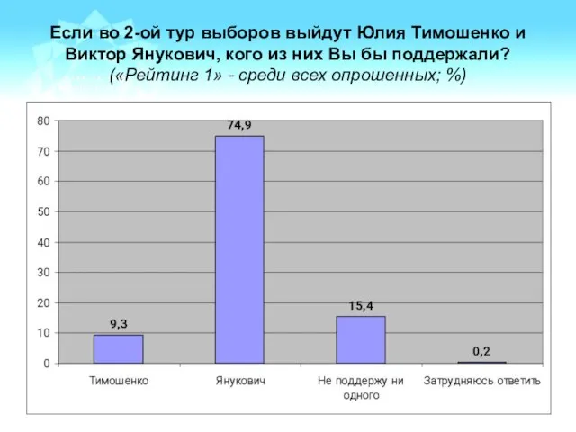 Если во 2-ой тур выборов выйдут Юлия Тимошенко и Виктор Янукович, кого