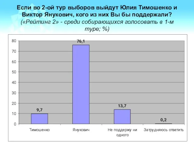 Если во 2-ой тур выборов выйдут Юлия Тимошенко и Виктор Янукович, кого