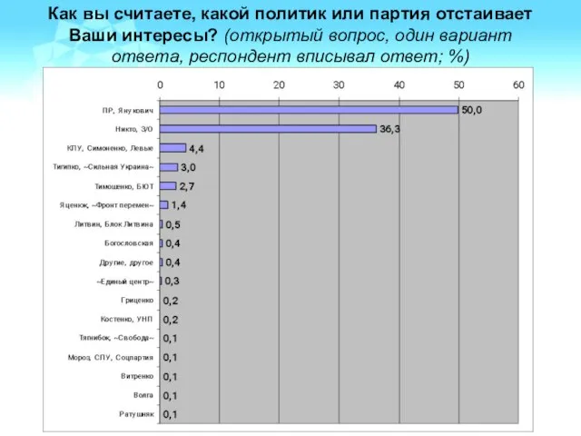 Как вы считаете, какой политик или партия отстаивает Ваши интересы? (открытый вопрос,