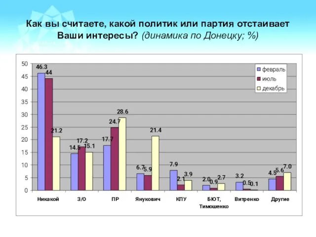 Как вы считаете, какой политик или партия отстаивает Ваши интересы? (динамика по Донецку; %)