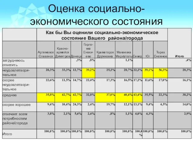 Оценка социально-экономического состояния