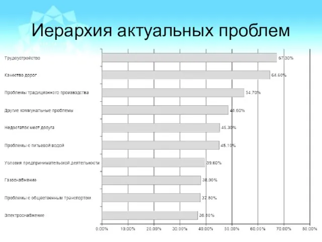 Иерархия актуальных проблем