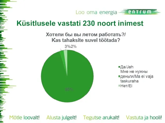 Küsitlusele vastati 230 noort inimest