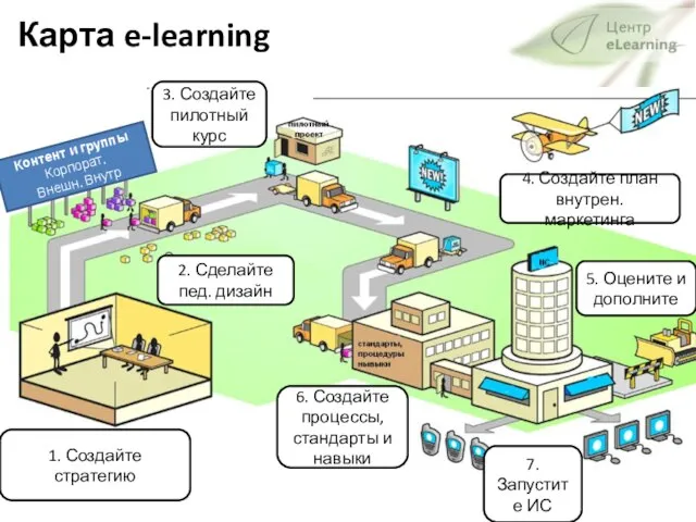 Карта e-learning Контент и группы Корпорат. Внешн. Внутр 1. Создайте стратегию 2.