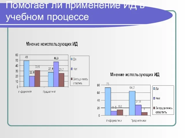 Помогает ли применение ИД в учебном процессе