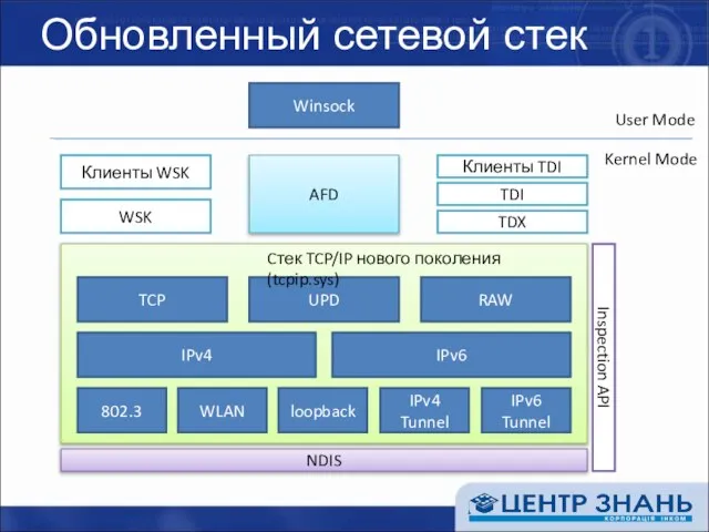 Обновленный сетевой стек Winsock AFD Клиенты WSK WSK Клиенты TDI TDI TDX