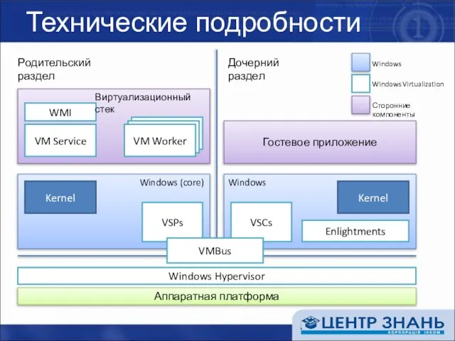 Технические подробности Гостевое приложение Windows Hypervisor Аппаратная платформа Kernel VSPs VSCs VMBus