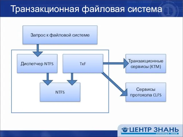 Транзакционная файловая система NTFS Транзакционные сервисы (KTM) Сервисы протокола CLFS Диспетчер NTFS