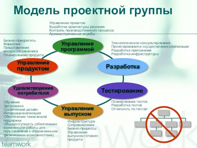 Модель проектной группы Бизнес-приоритеты Маркетинг Представление интересов заказчика Планирование продукта Управление проектом