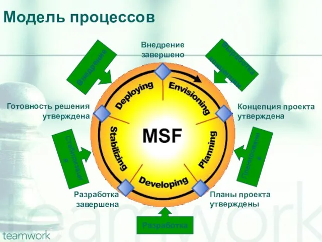 Модель процессов Планы проекта утверждены Разработка завершена Готовность решения утверждена Внедрение завершено